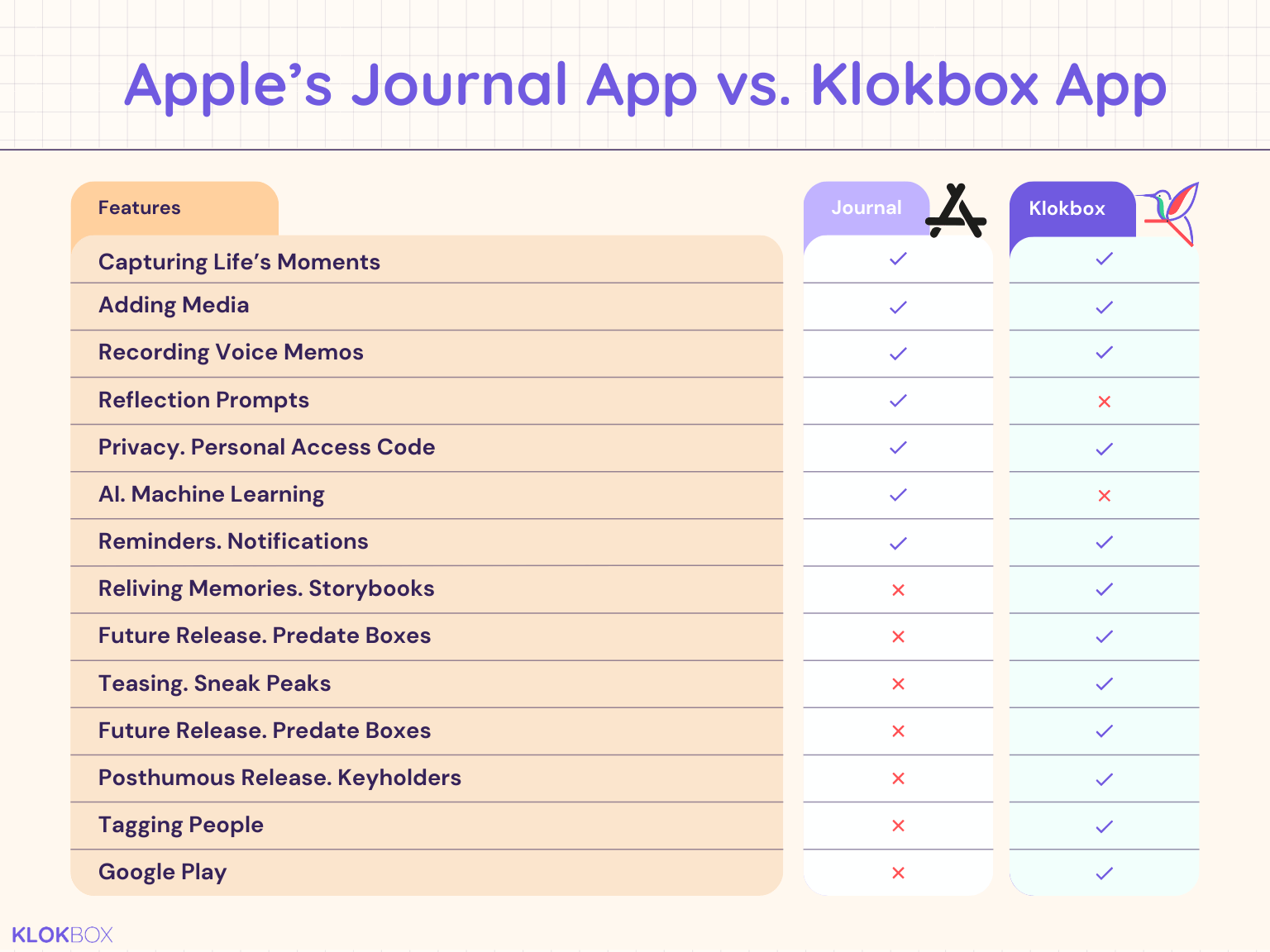 Features Analysis: Apple’s Journal App vs. Klokbox App
